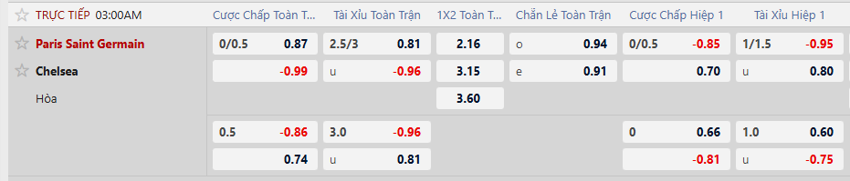 Soi kèo PSG vs Chelsea - 03h00 -12/03/2026 - Champions League 1 Tỷ lệ kèo PSG vs Chelsea