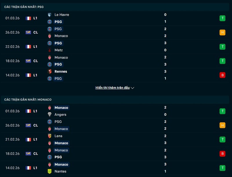 Soi Kèo PSG vs AS Monaco 02h45 Ngày 07/03/2026 – Vòng 25 Ligue 1 2 Phong độ PSG vs AS Monaco