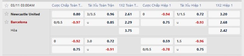 Soi kèo Newcastle United vs Barcelona 03h00 Ngày 11/03/2026 2 Tỷ lệ kèo Newcastle United vs Barcelona
