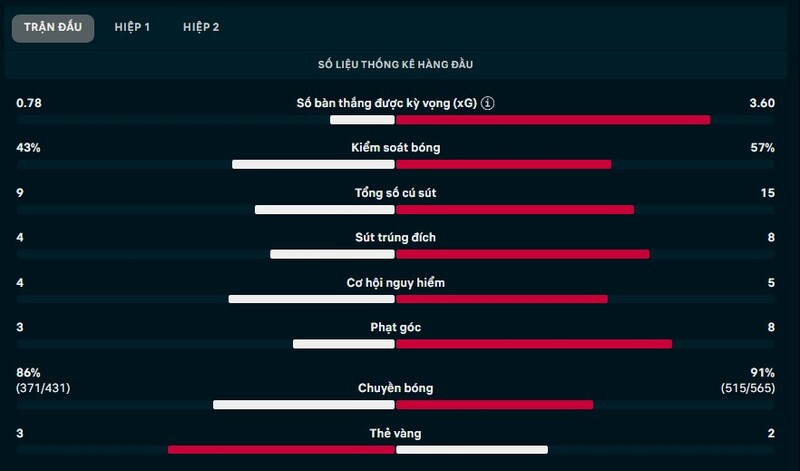 Kết quả Aston Villa vs Chelsea Ngày 5/3/2026 - Vòng 29 Ngoại Hạng Anh 2 Thông số chi tiết trận Aston Villa vs Chelsea