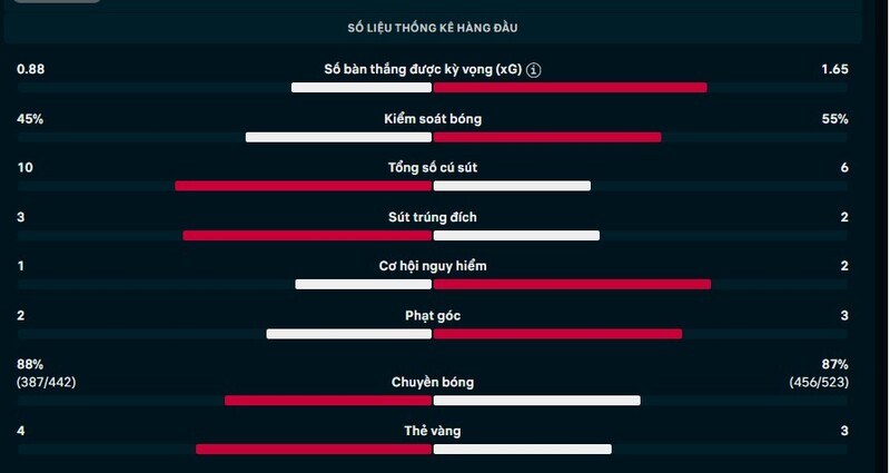 Thông số trận Bayer Leverkusen vs Arsenal