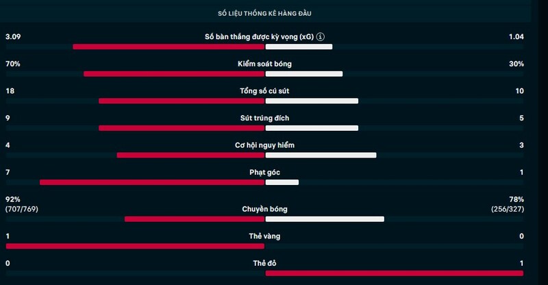 Kết quả Bayern Munich vs Monchengladbach Ngày 7/3/2026 Vòng 25 Bundesliga 2 Thông số chi tiết trận Bayern Munich vs Monchengladbach