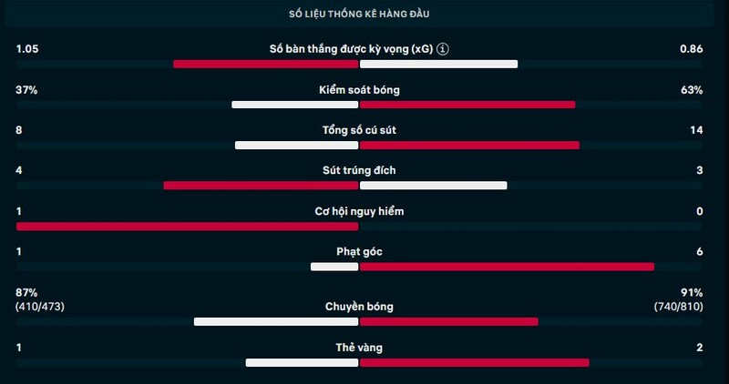 Kết quả Celta Vigo vs Real Madrid Ngày 7/3/2026 - Vòng 27 La Liga 2 Thông số chi tiết trận Celta Vigo vs Real Madrid