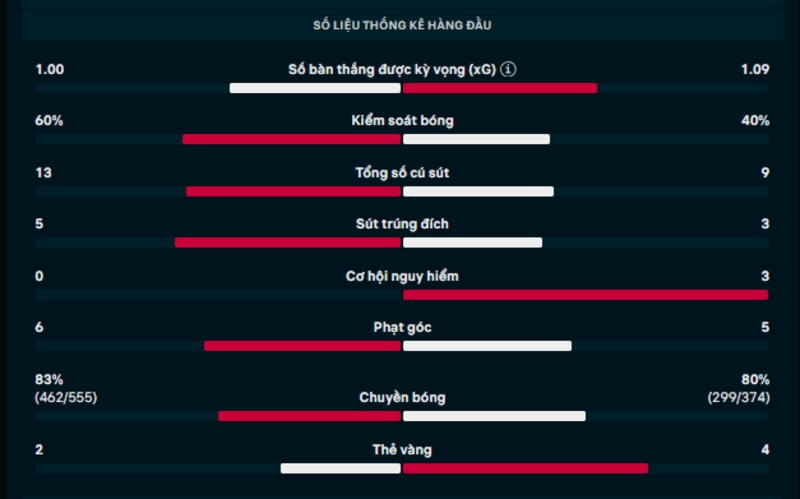 Kết quả Fulham vs West Ham Ngày 5/3 - Vòng 29 - Ngoại Hạng Anh 2 Thông số trận Fulham vs West Ham