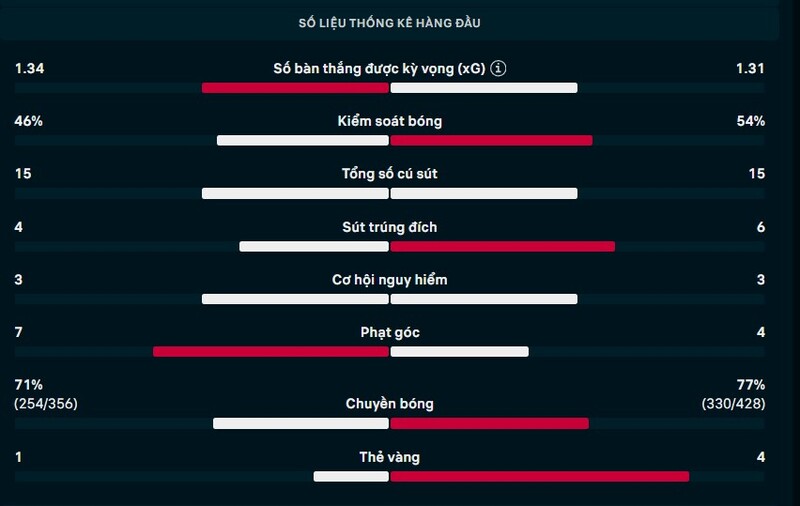 Kết quả Galatasaray vs Liverpool Ngày 11/3/2026 - Vòng 1/8 Champions League 2 Thông số trận Galatsaray vs Liverpool