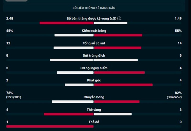 Kết quả Newcastle vs Man United Ngày 5/3/2026 - Vòng 29 Ngoại Hạng Anh 2 Thông số trận Newcastle vs Man United