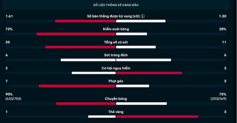 Thông số trận PSG vs AS Monaco