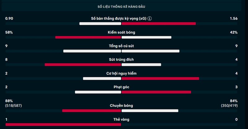 Kết quả PSG vs Chelsea Ngày 12/3/2026 - Lượt đi vòng 1/8 Champions League 3 Thông số trận PSG vs Chelsea