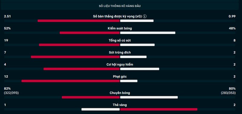 Kết quả Rayo Vallecano vs Real Oviedo Ngày 5/3/2026 - Đá bù vòng 23 La Liga 2 Thông số trận Rayo Vallecano vs Real Oviedo
