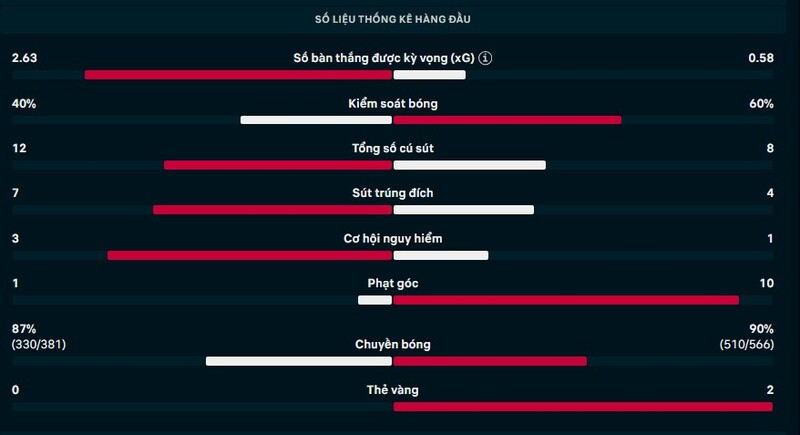 Kết quả Real Madrid vs Man City Ngày 12/3/2026 - Lượt đi vòng 1/8 Champions League 3 Thông số trận Real Madrid vs Man City