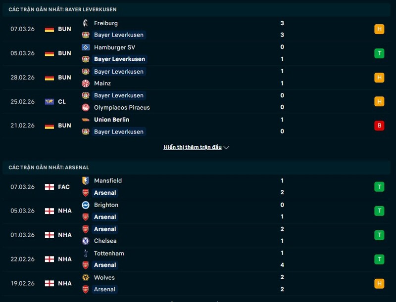 Soi kèo Bayer Leverkusen vs Arsenal 00h45 Ngày 12/03/2026 1 Phong độ Bayer Leverkusen vs Arsenal