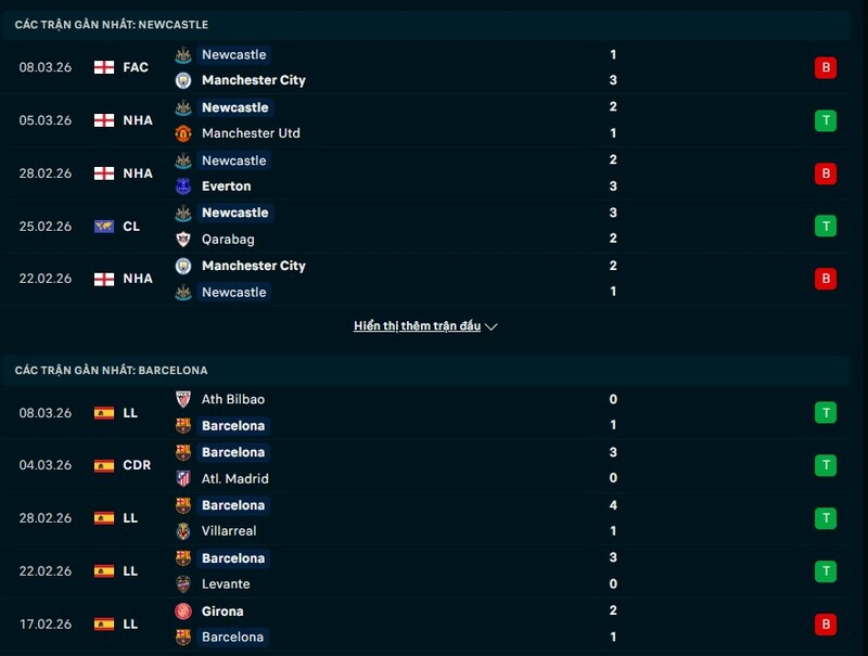 Soi kèo Newcastle United vs Barcelona 03h00 Ngày 11/03/2026 1 Phong độ Newcastle United vs Barcelona